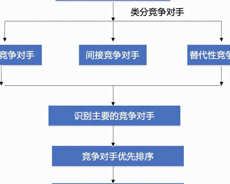 分析LINE和Facebook两者之间的竞争关系和优劣势