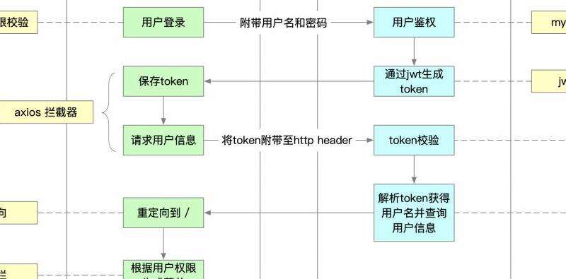 解析Facebook登录验证和账户审核的流程和要求